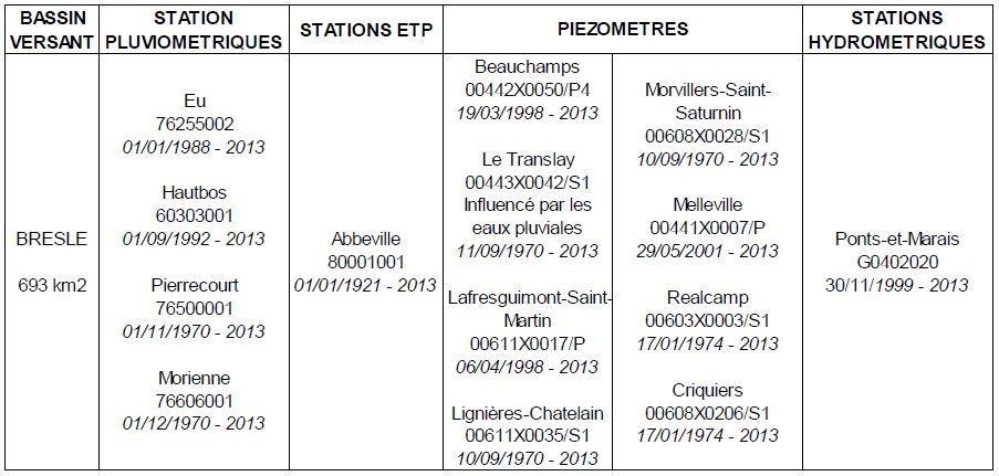 Liste des stations de mesure utilisées pour le calage du modèle pour le bassin de la Bresle