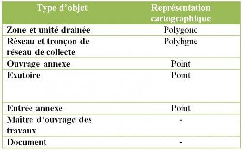Tableau des objets bancarisés dans la « BD drainage agricole »