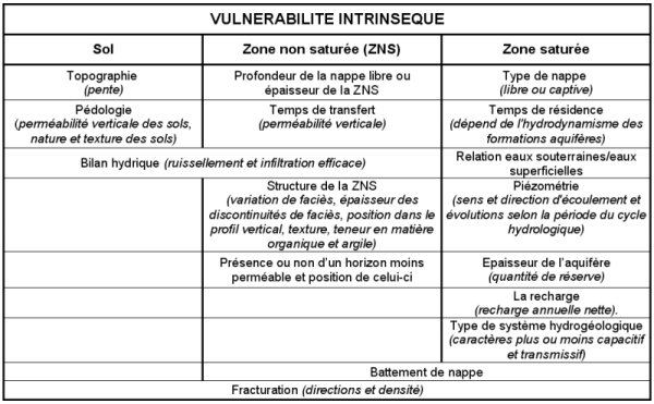 Tableau de vulnérabilité intrinsèque