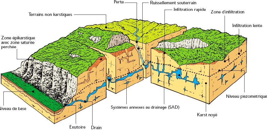 Représentation schématique d’un aquifère karstique