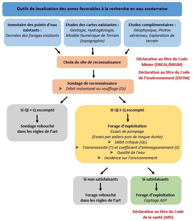 Logigramme d'une recherche en eau souterraine pour l'eau potable en domaine de socle