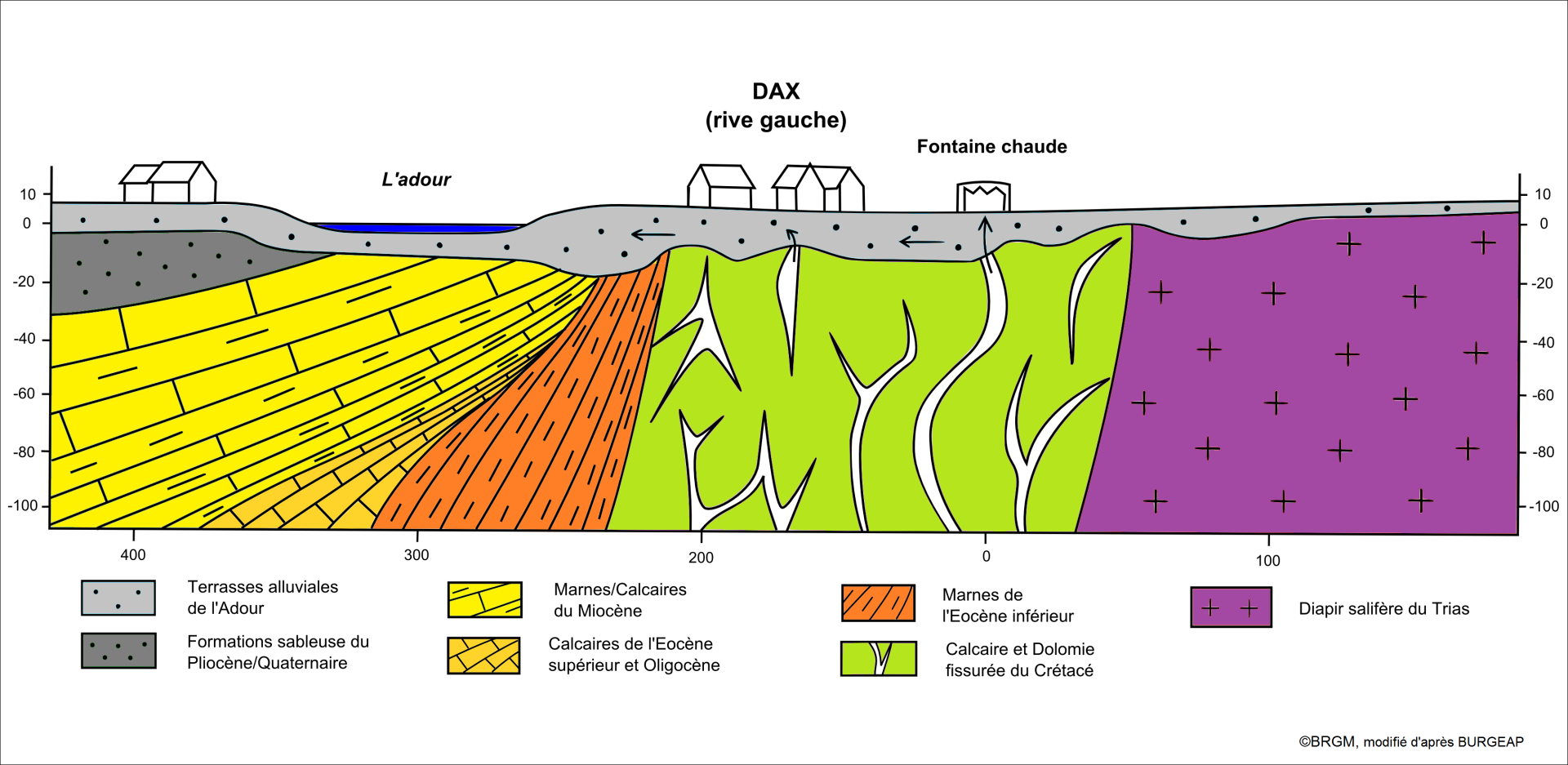 Figure 3 - Coupe géologique schématique passant par la Fontaine chaude - Dax