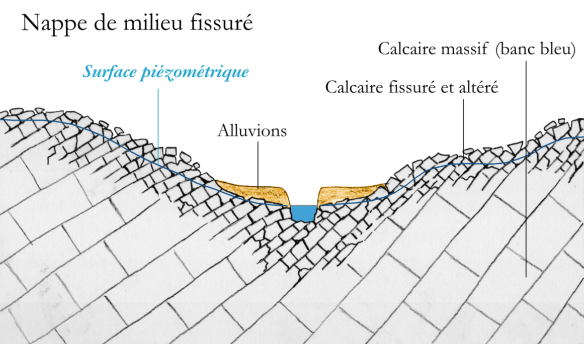 Figure 8 - Schéma théorique montrant le fonctionnement d'un aquifère fissuré (©SIGES)