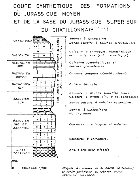 Succession des couches géologiques (COLLIN J.J., GAGNAIRE G., LIENHARDT G., 1974)