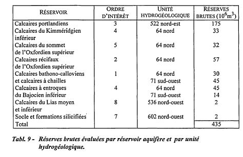 Réserves brutes évaluées par réservoir aquifère et par unité hydrogéologique (CORNET.J., JAUFFRET.D., 1998