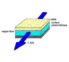 Schéma du temps d’écoulement des eaux souterraines