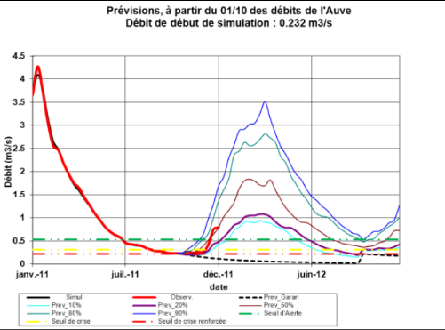 Exemple modélisation Gardenia avec seuils sécheresse