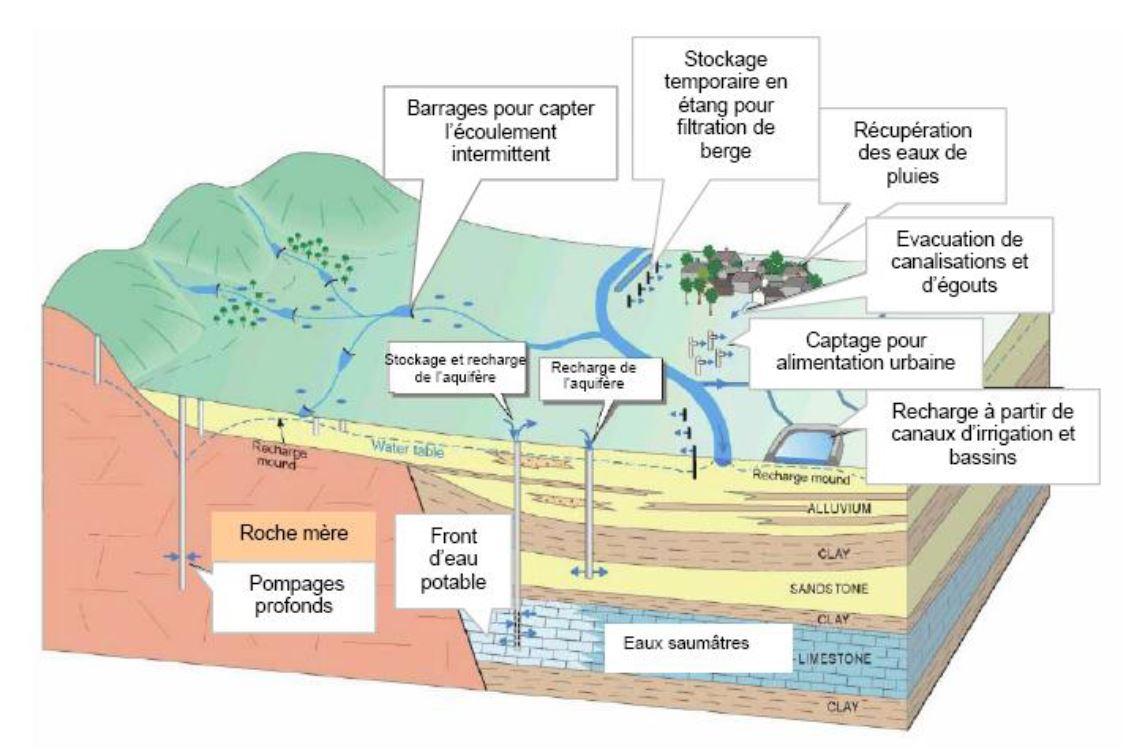 Schéma présentant quelques modes de recharge artificielle dans différents environnements hydrogéologiques (d’après Gale et al., 2002, Pettenati, 2007)