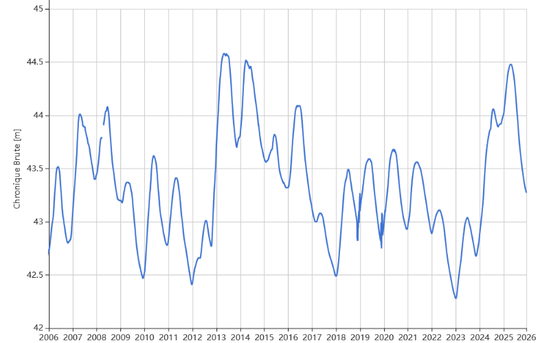 Chronique piézométrique