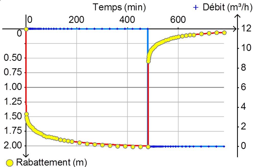 Exemple d’essai de nappe - interprétation avec OUAIP