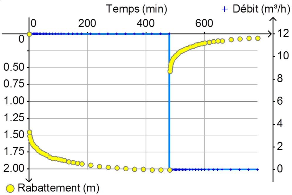 Exemple d’essai de nappe