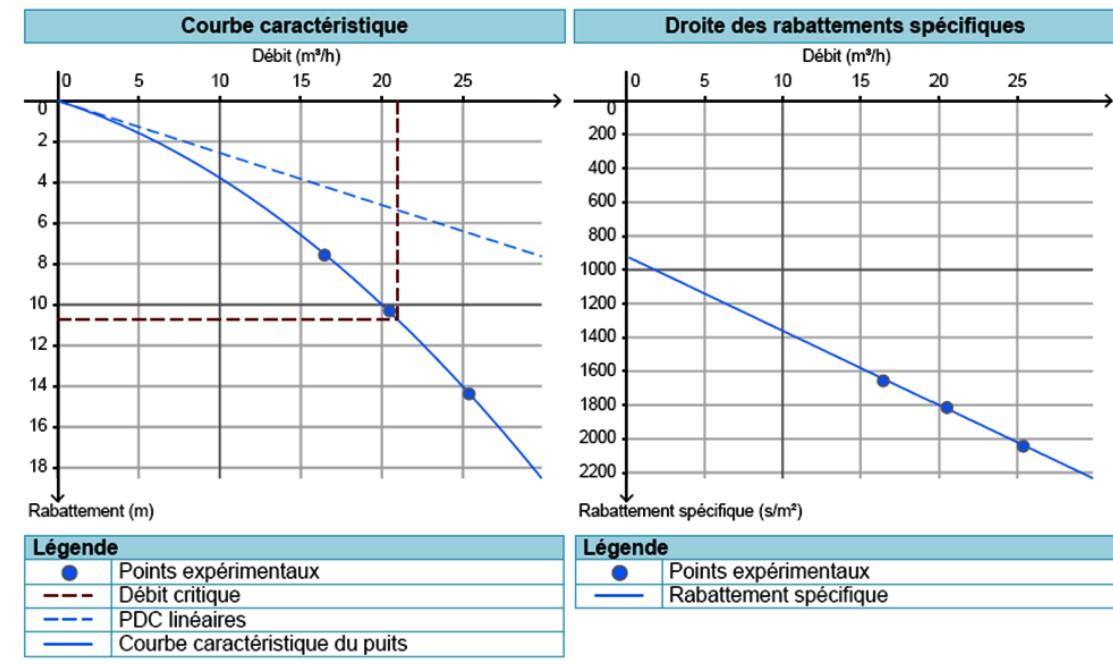 Interprétation d’un essai de puits avec OUAIP - forage BSS001FKZA