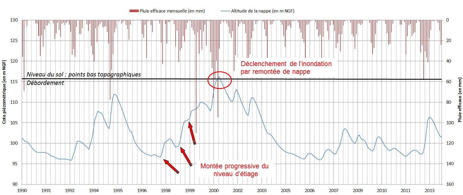 Chronique piézométrique montrant une remontée de nappe dans le bassin versant de l’Avre (ADES, MétéoFrance)