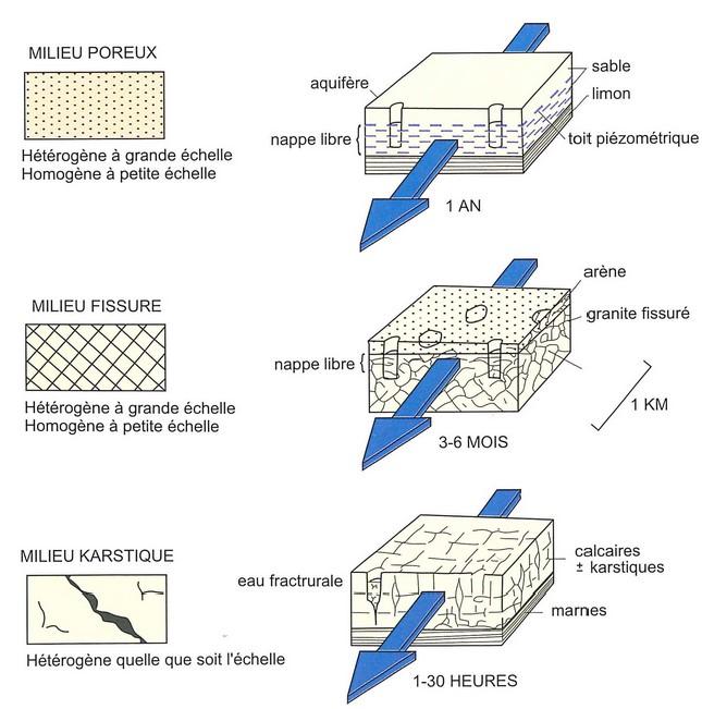 Variabilité des temps d'écoulement des eaux souterraines (BRGM)