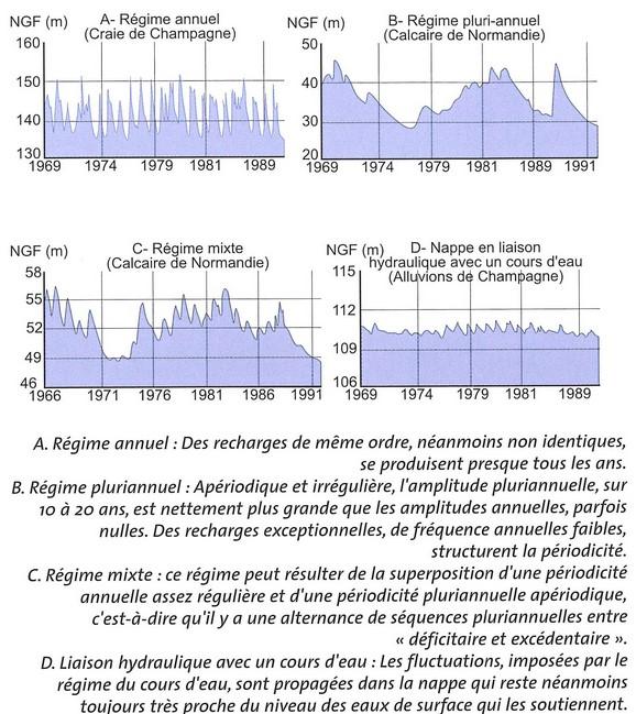 Variations du niveau des nappes d'eau souterraines (MATE/AE/BRGM, 1998)