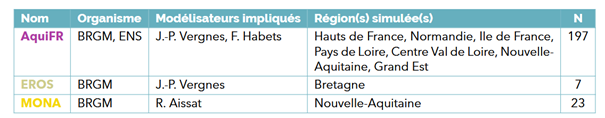 Quelques caractéristiques des modèles d’hydrogéologie utilisés dans le projet Explore 2 