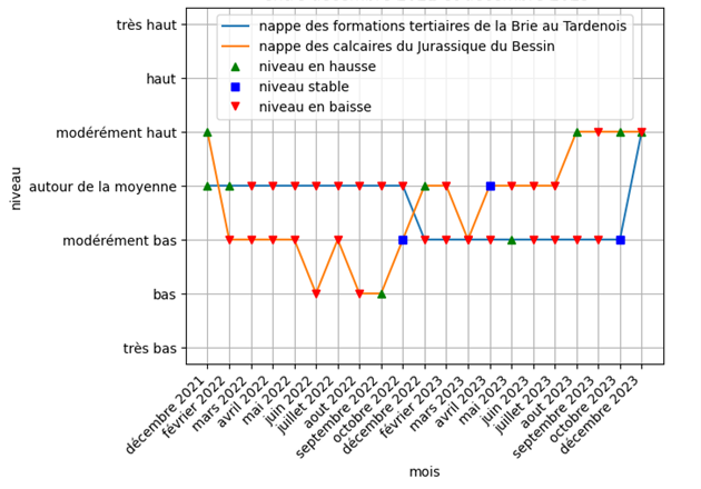Comparaison d'évolution du niveau d'une nappe réactive (nappe des calcaires jurassiques du Bessin) et d'une nappe inertielle (nappe des formations tertiaires de la Brie au Tardenois) entre décembre 2021 et décembre 2023