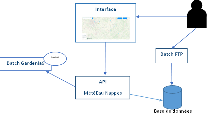 Schéma de fonctionnement de la nouvelle interface Présages