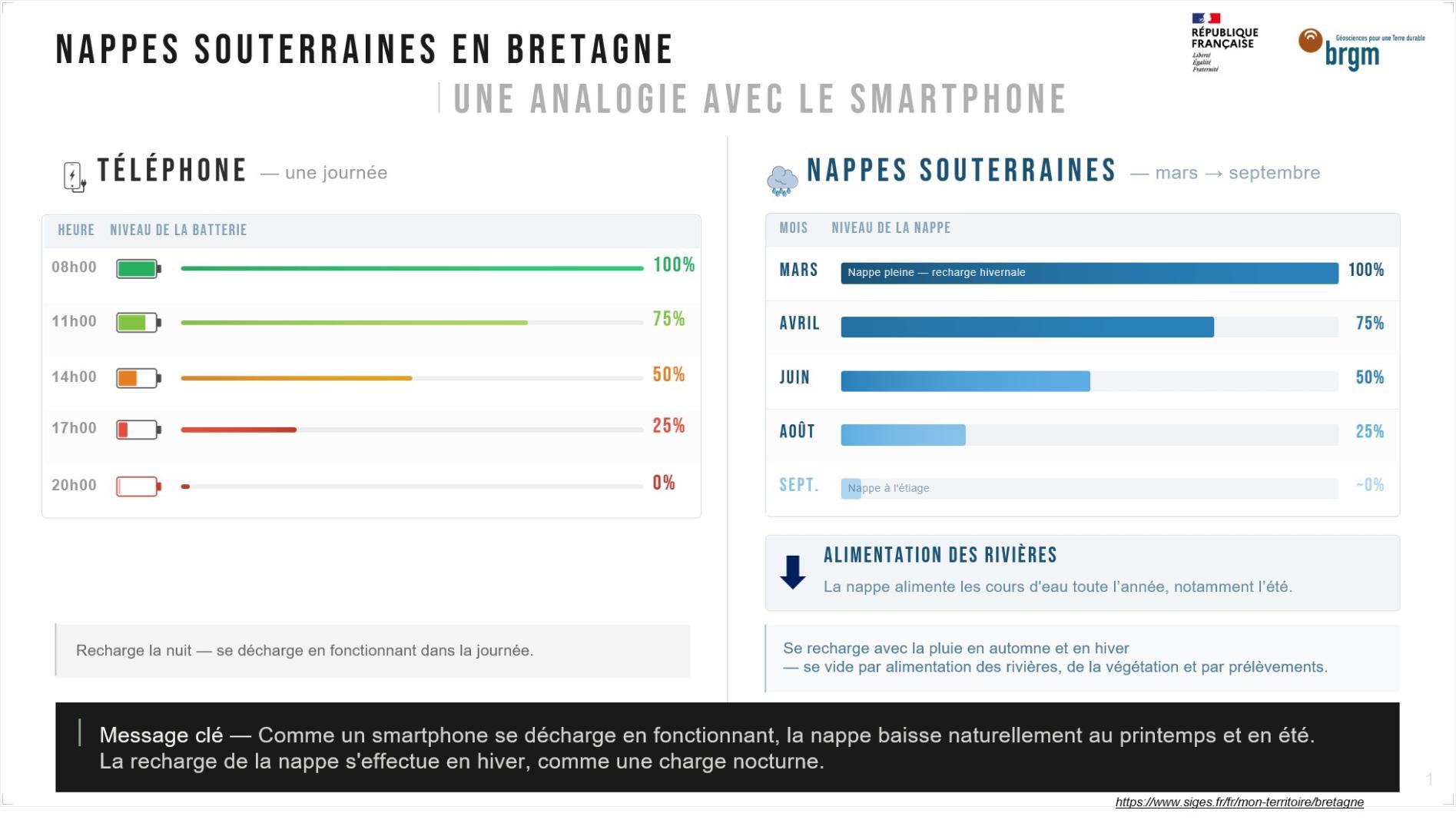 Analogie entre nappe souterraine et smartphone