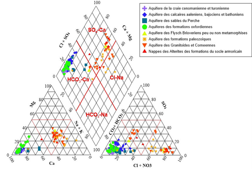 Faciès Hydrochimiques (Diagramme de Piper) des principaux aquifères exploités dans le département de l’Orne (BRGM)